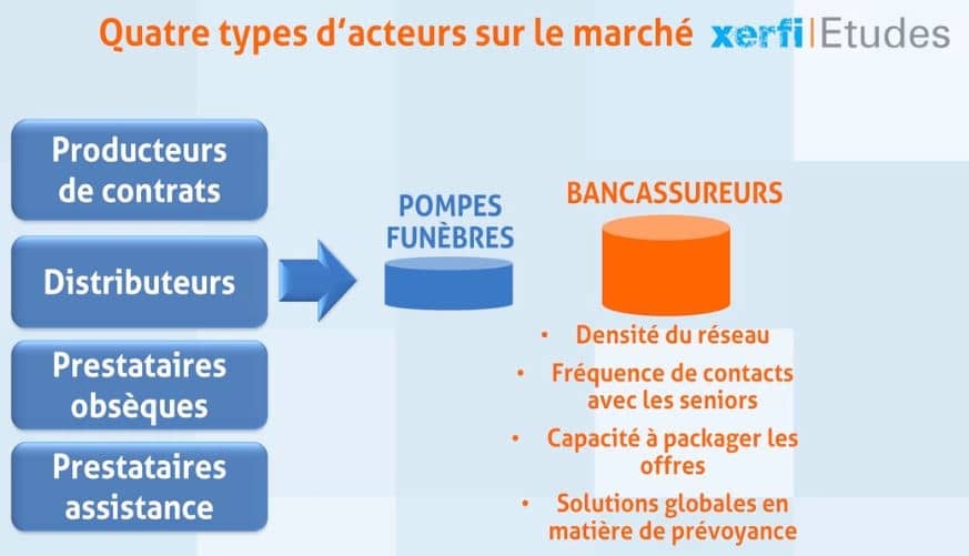 les acteurs du marché de l'assurance obsèques